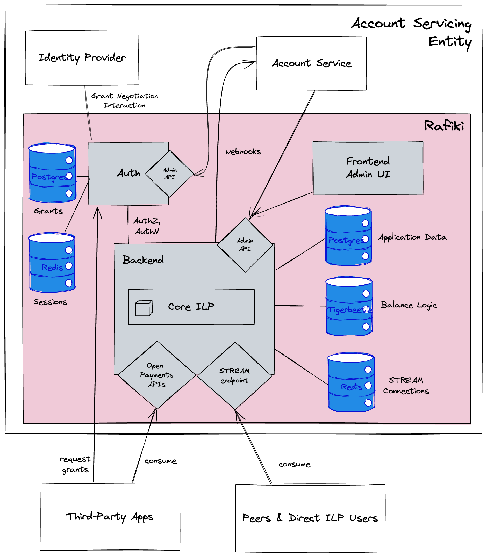 Architecture diagram